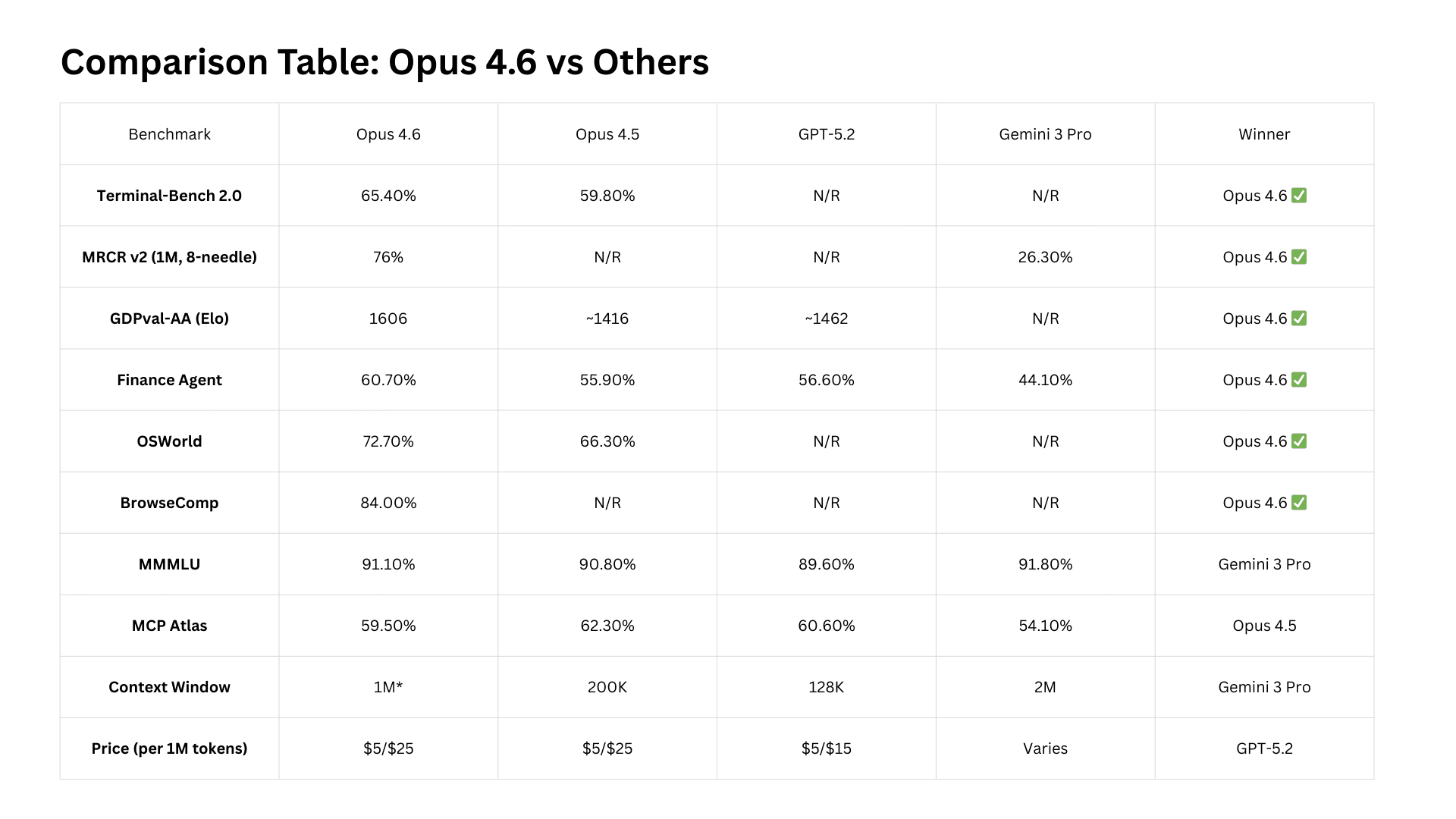 Comparison Table: Opus 4.6 vs Others