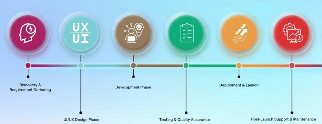 What Is the Typical Timeline for Developing a Bespoke Business Application? 2 Typical Timeline for Developing a Bespoke Business Application
