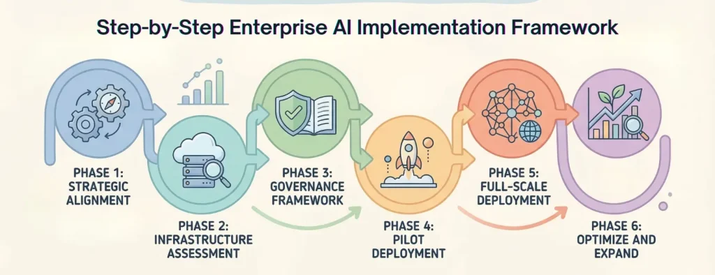Step by Step Enterprise AI Implementation Framework
