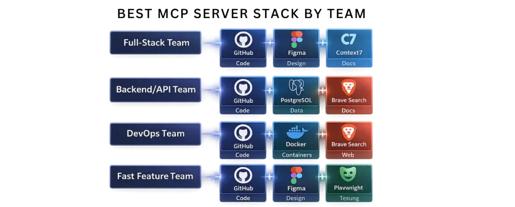 Best MCP Server Stack by Team