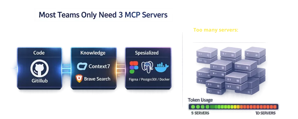 Most Teams Only Need 3 MCP Servers”. Show three highlighted connected blocks