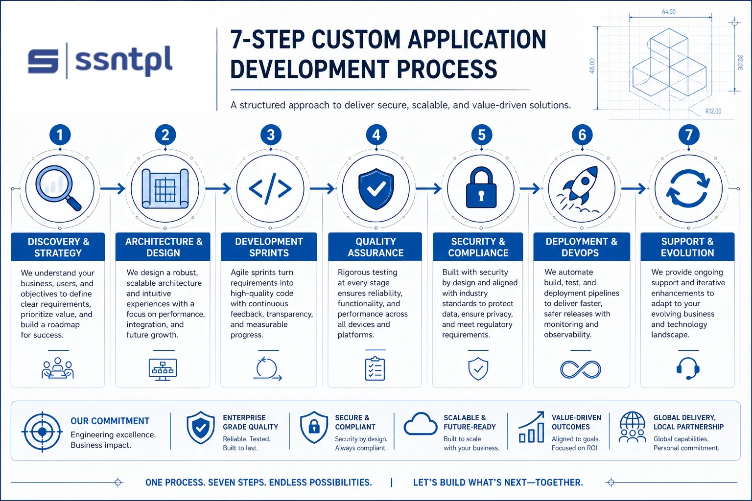 7 Step Custom Application Development process