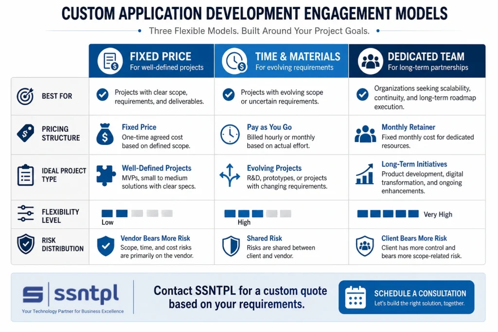 Custom Application Development Engagement Model