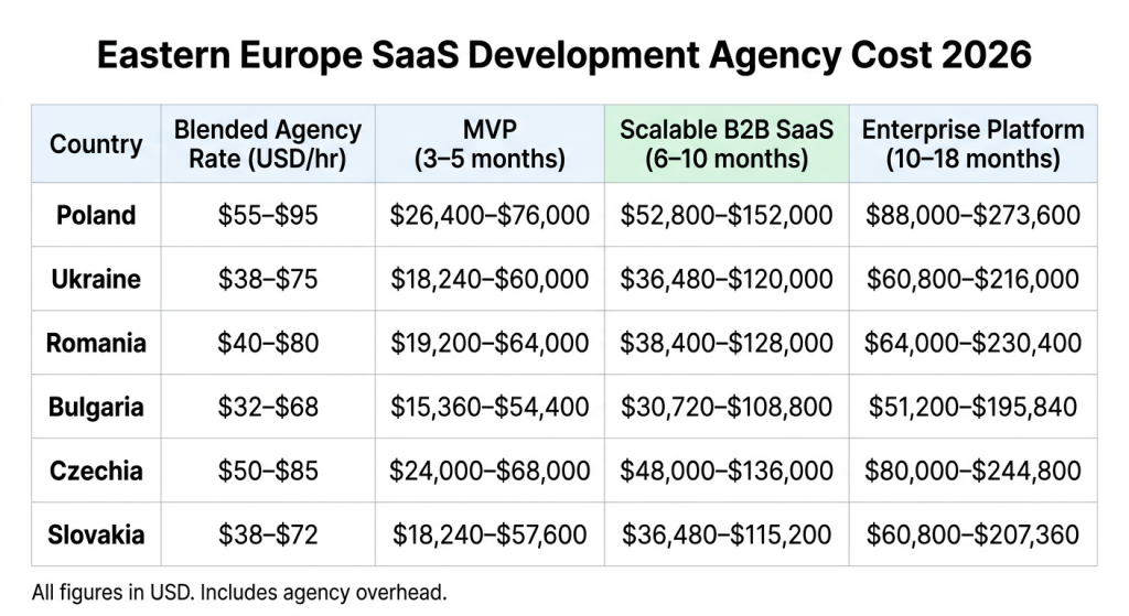 Offshore Software Development Cost: Eastern Europe vs India (2026 Rates) 2 astern Europe SaaS platform build costs by country (2026). All figures in USD and include typical agency overhead.