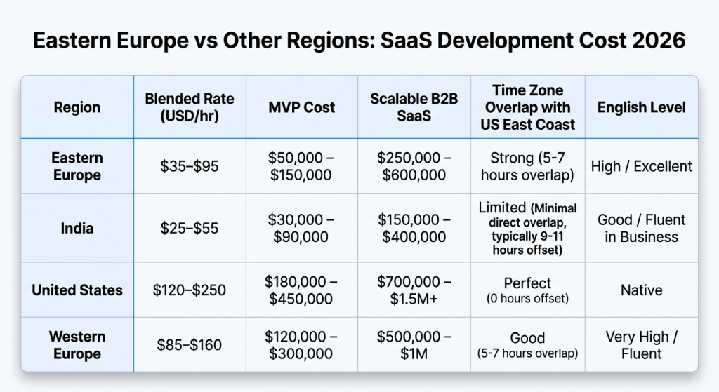Offshore Software Development Cost: Eastern Europe vs India (2026 Rates) 3 SaaS development cost comparison across regions (2026). All figures in USD