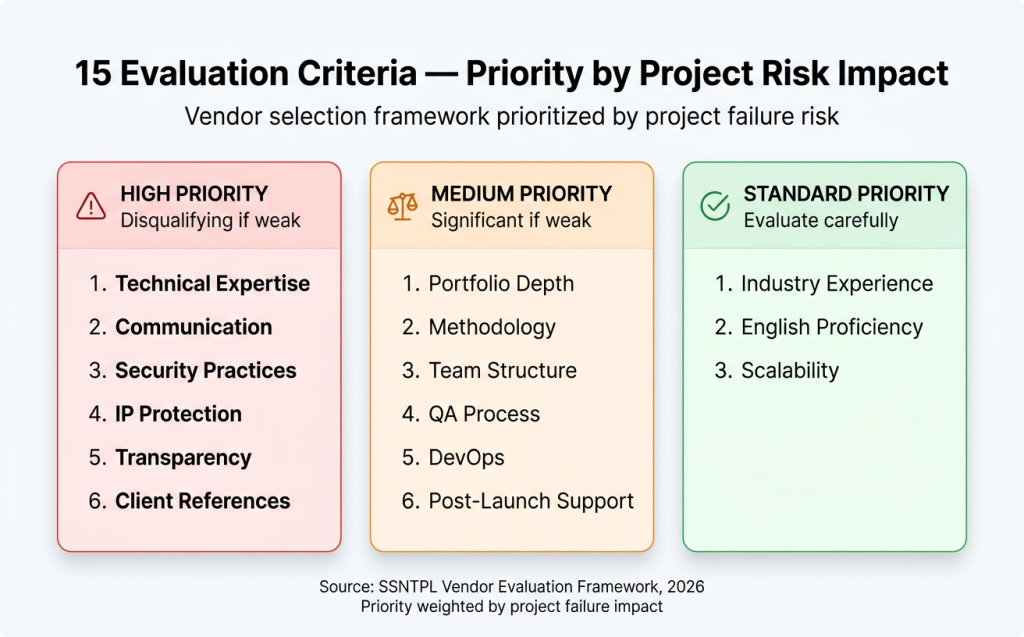 15 Evaluation Criteria — Priority by Project Risk Impact